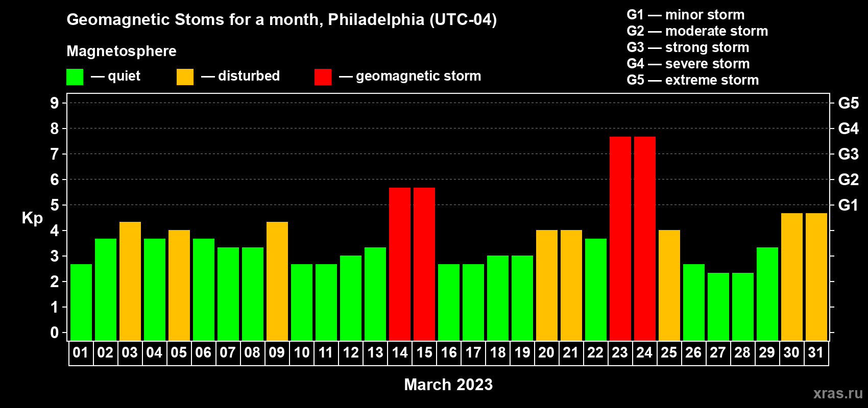 Changes in the maximum daily geomagnetic index Kp in March 2023