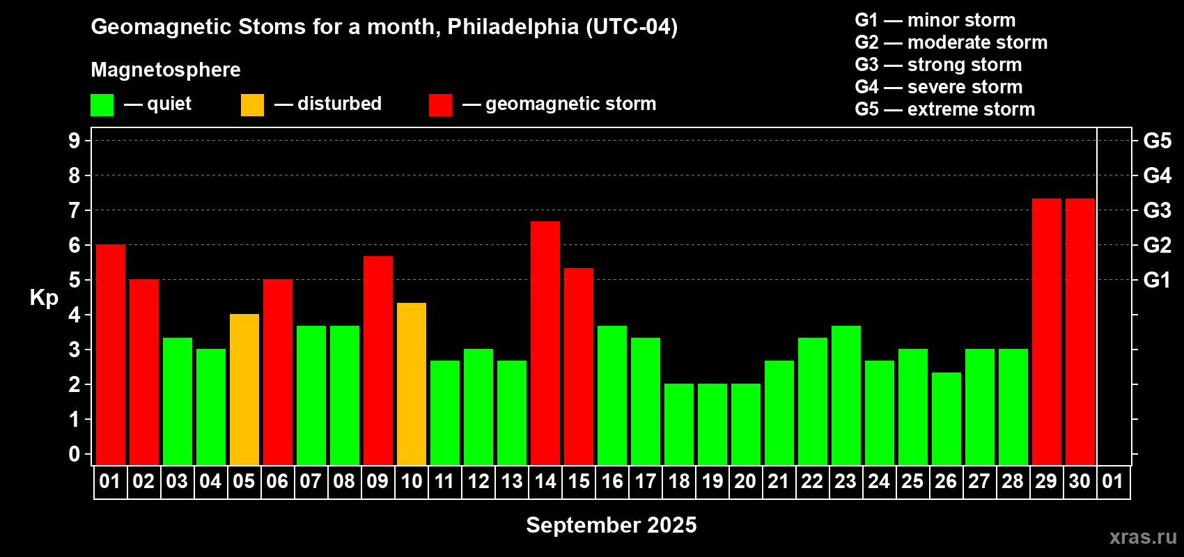 Changes in the maximum daily geomagnetic index Kp in September 2025