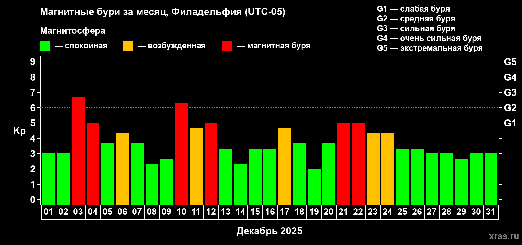 Изменения геомагнитного индекса Kp в декабре 2025 года