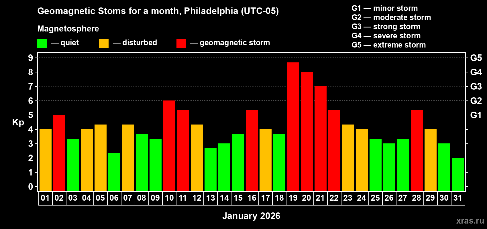 Changes in the maximum daily geomagnetic index Kp in January 2026