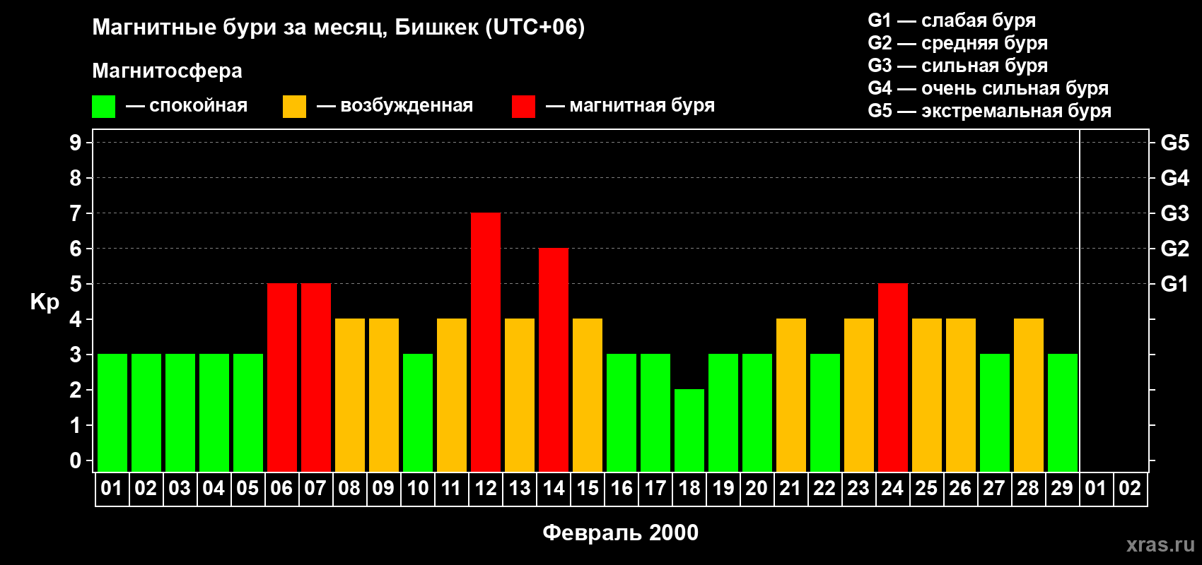 Изменения геомагнитного индекса Kp в феврале 2000 года
