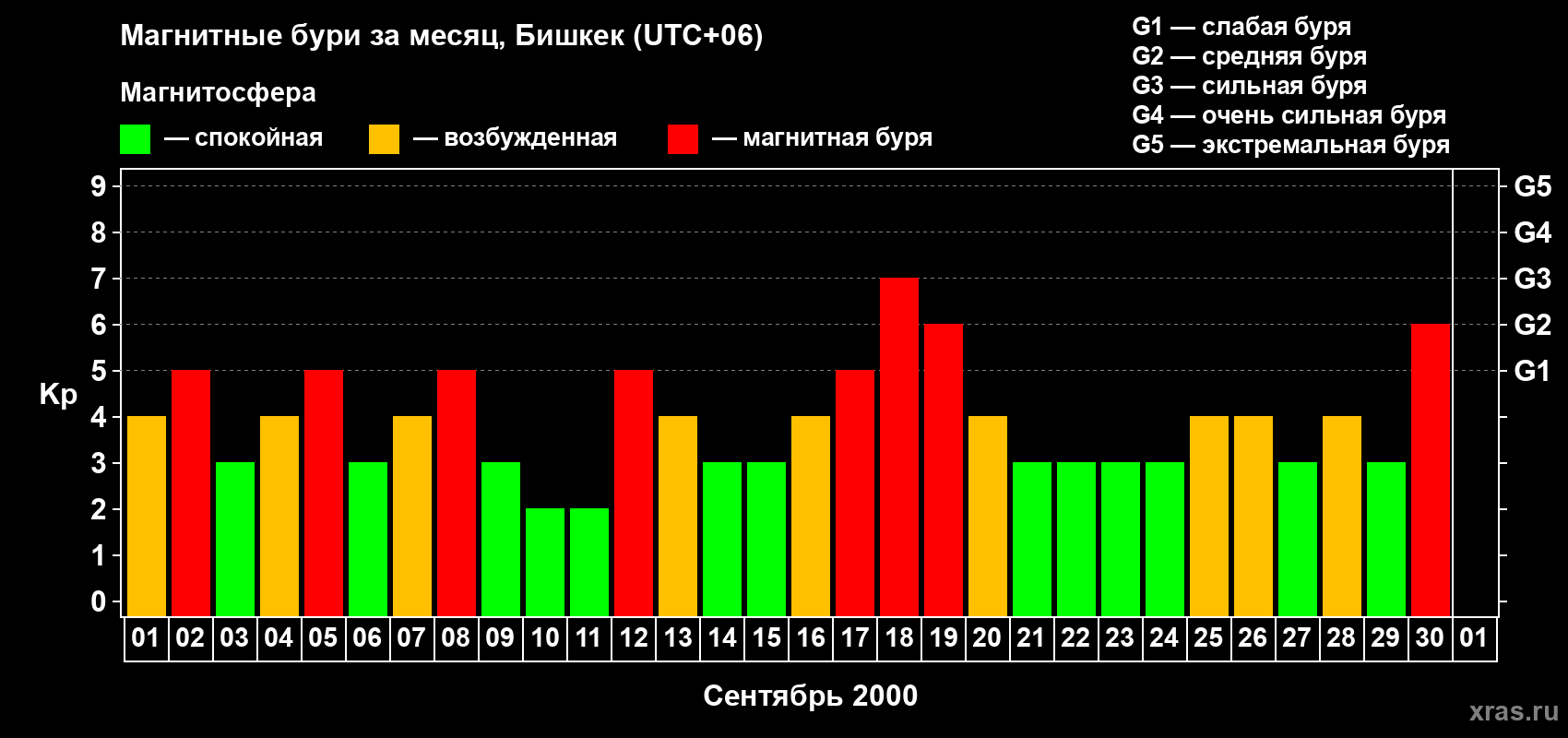 Изменения геомагнитного индекса Kp в сентябре 2000 года