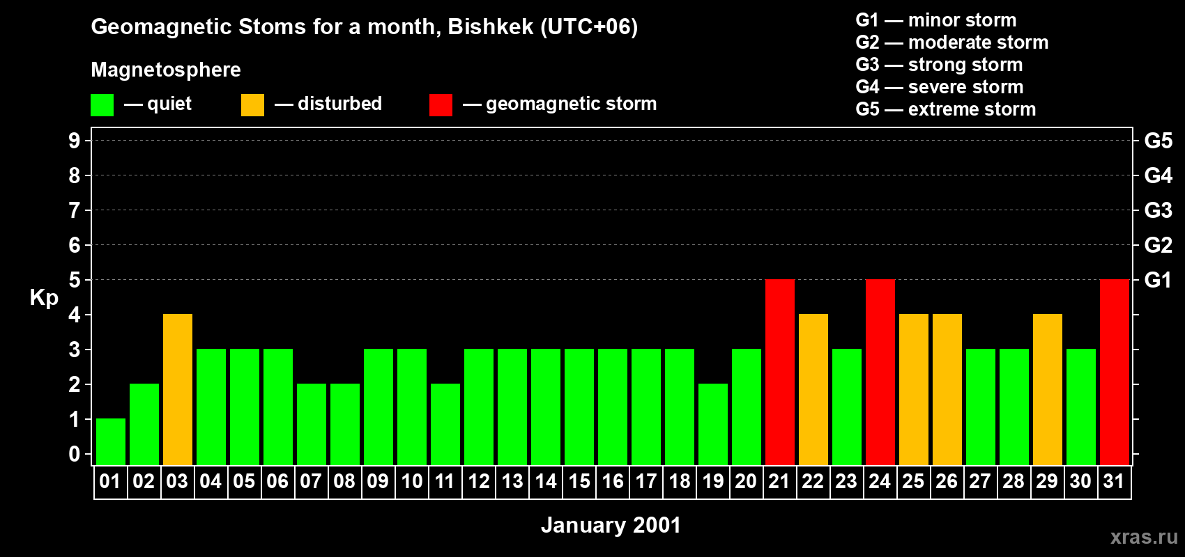 Changes in the maximum daily geomagnetic index Kp in January 2001