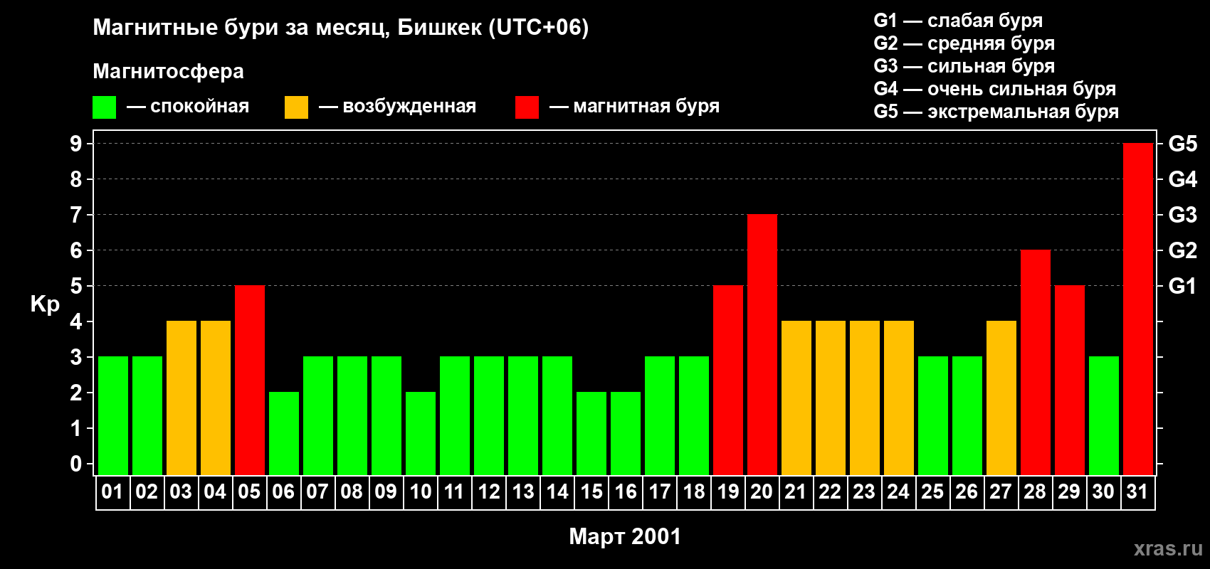 Изменения геомагнитного индекса Kp в марте 2001 года