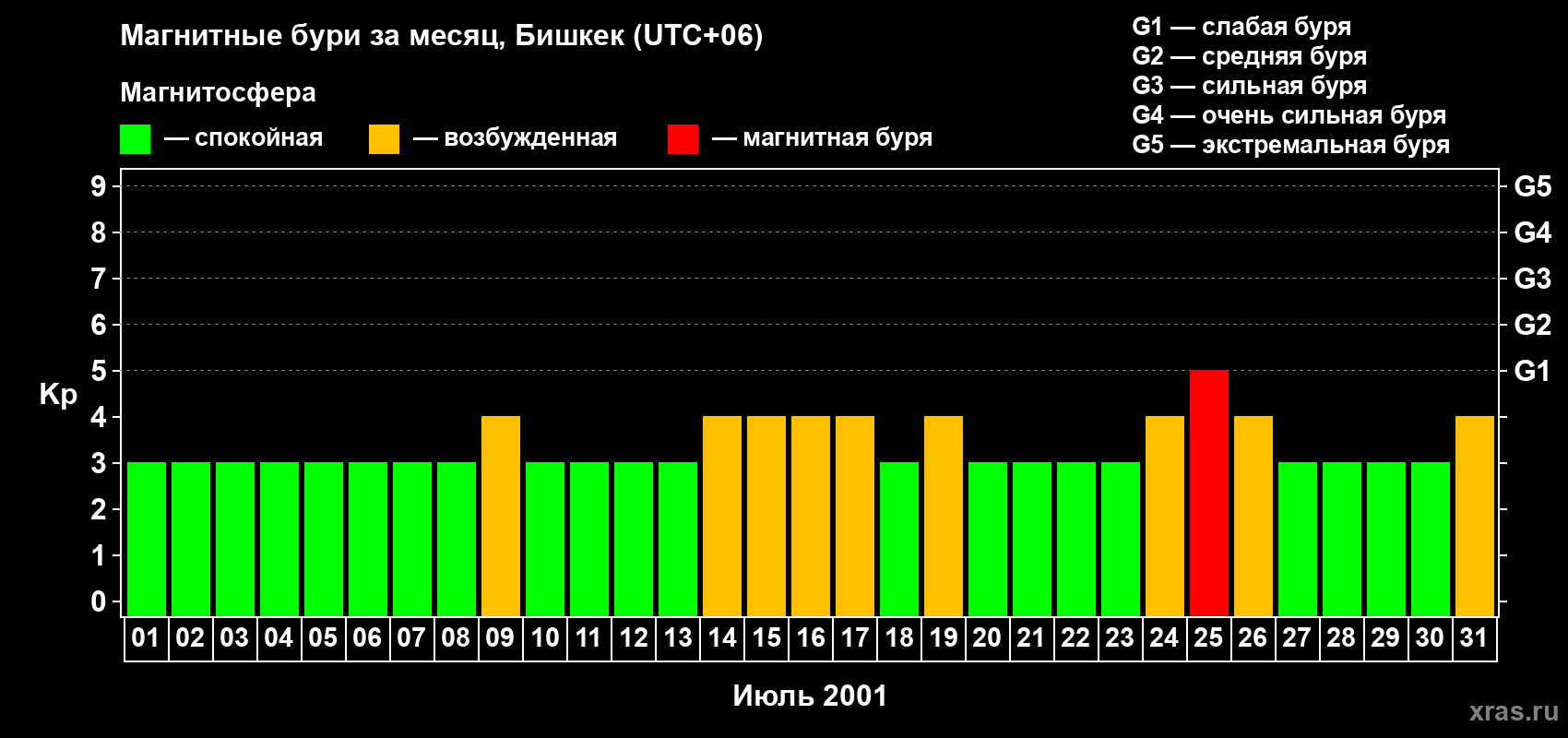 Изменения геомагнитного индекса Kp в июле 2001 года