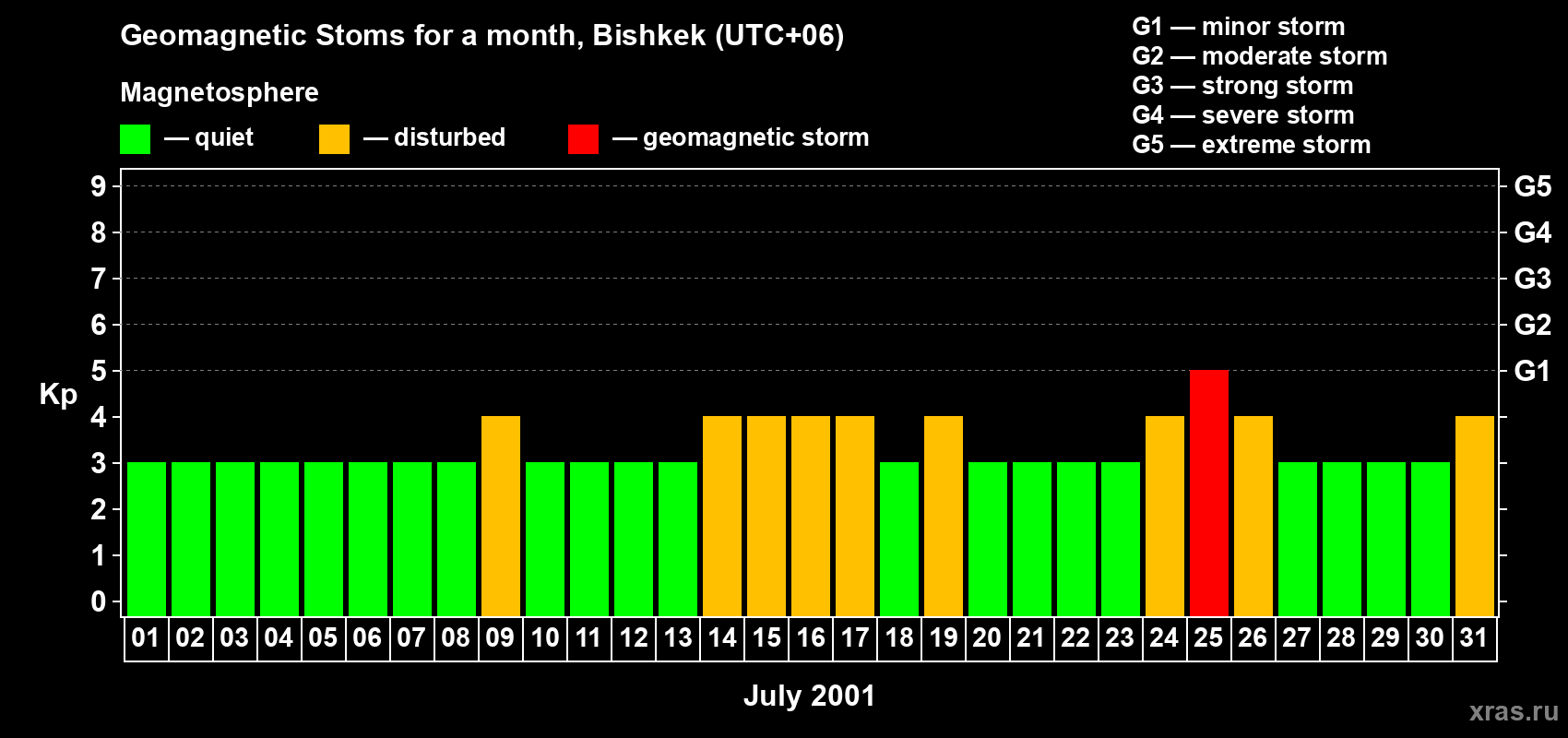 Changes in the maximum daily geomagnetic index Kp in July 2001