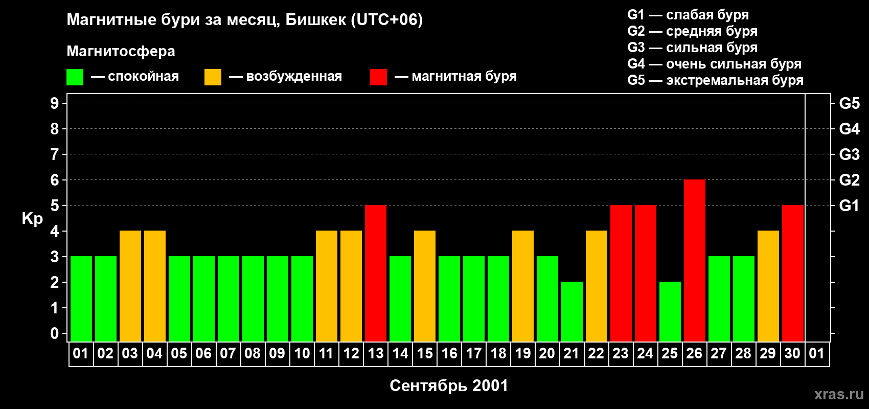 Изменения геомагнитного индекса Kp в сентябре 2001 года