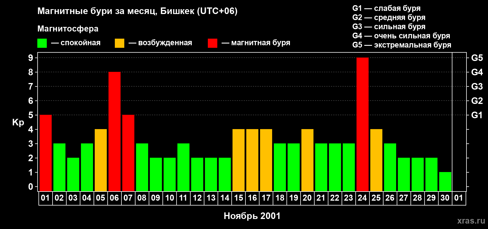 Изменения геомагнитного индекса Kp в ноябре 2001 года