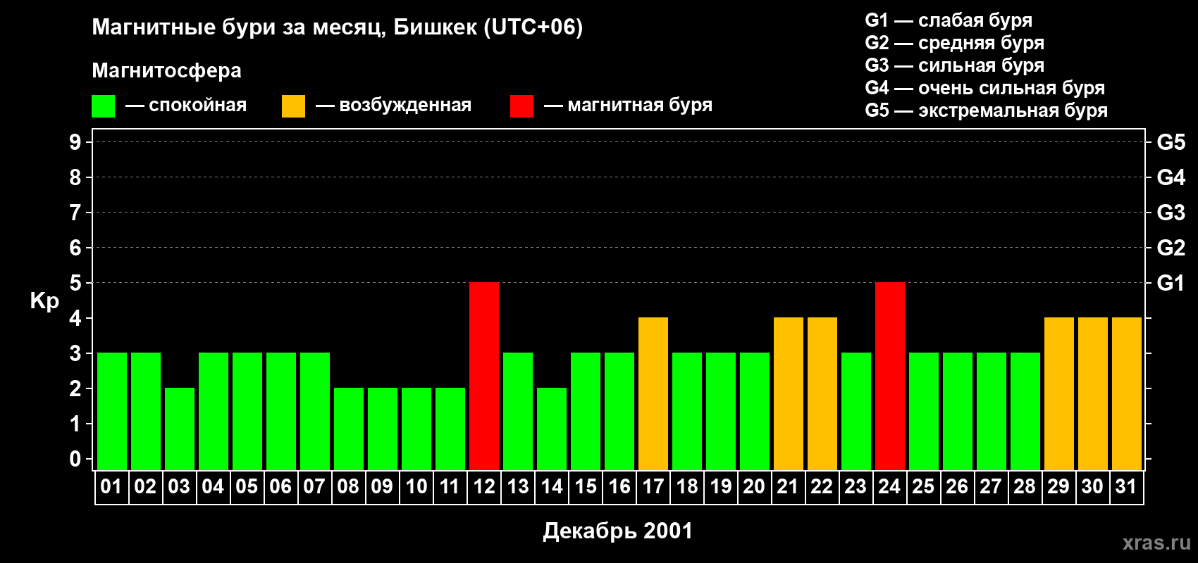 Изменения геомагнитного индекса Kp в декабре 2001 года