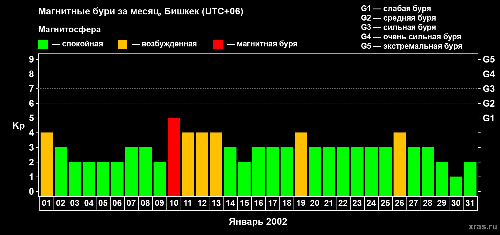 Изменения геомагнитного индекса Kp в январе 2002 года