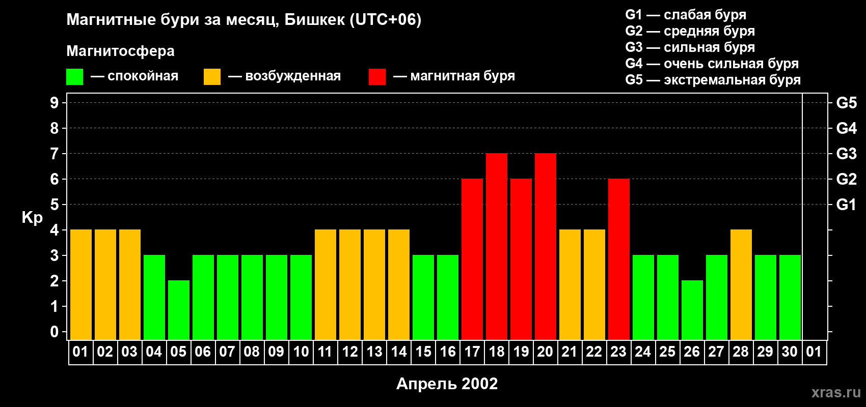 Изменения геомагнитного индекса Kp в апреле 2002 года