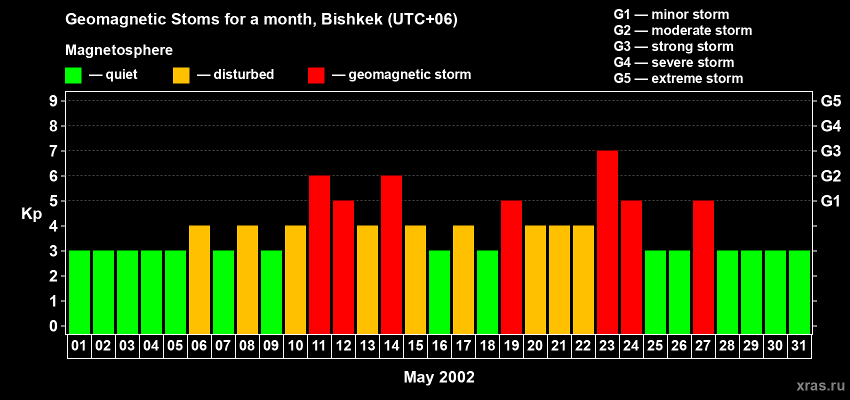 Changes in the maximum daily geomagnetic index Kp in May 2002