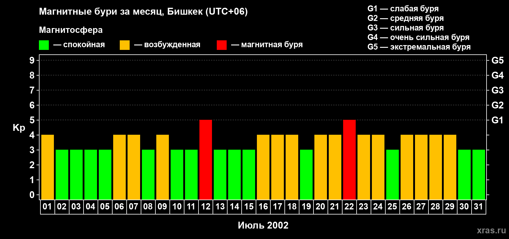 Изменения геомагнитного индекса Kp в июле 2002 года