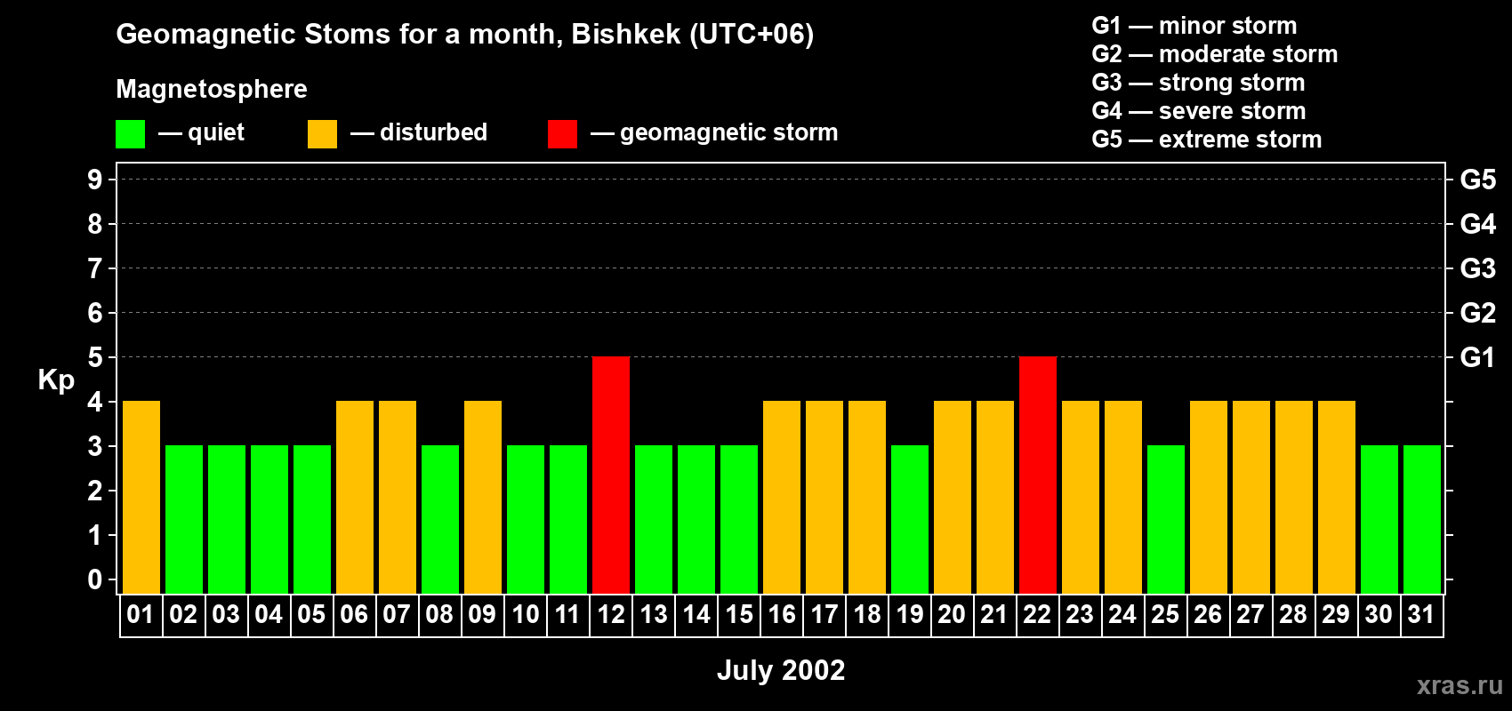 Changes in the maximum daily geomagnetic index Kp in July 2002