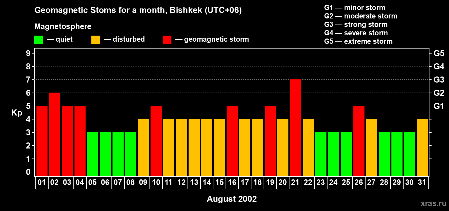 Changes in the maximum daily geomagnetic index Kp in August 2002