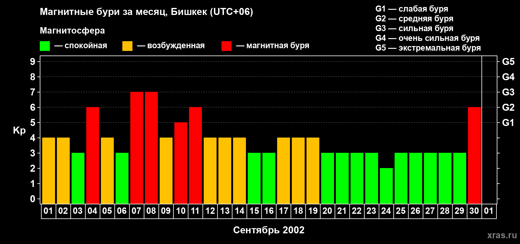 Изменения геомагнитного индекса Kp в сентябре 2002 года