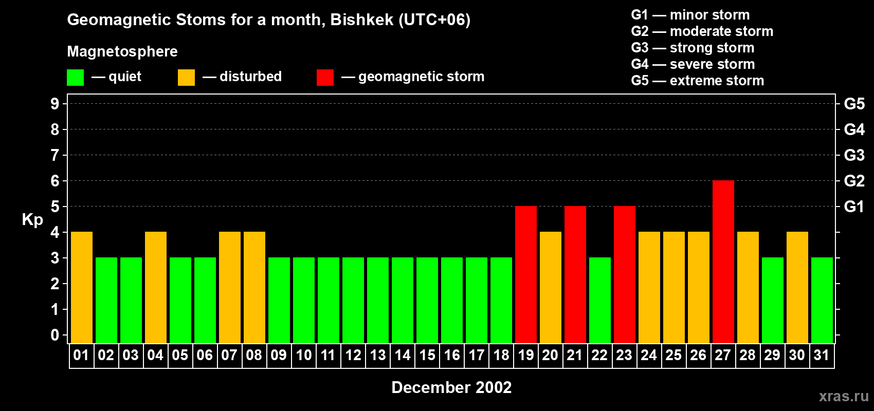 Changes in the maximum daily geomagnetic index Kp in December 2002