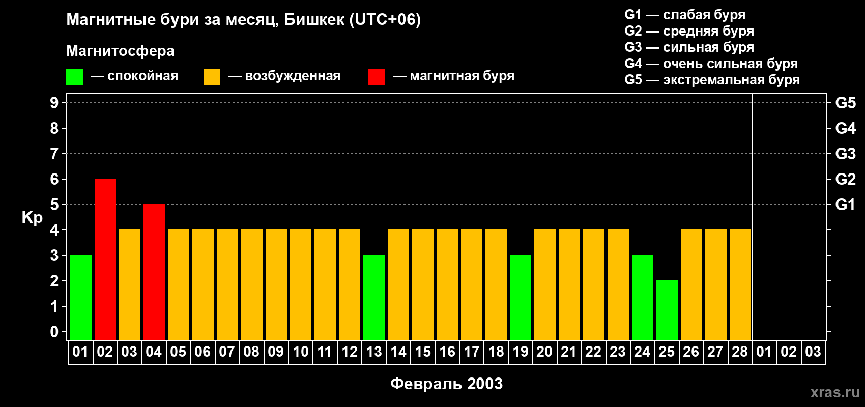 Изменения геомагнитного индекса Kp в феврале 2003 года
