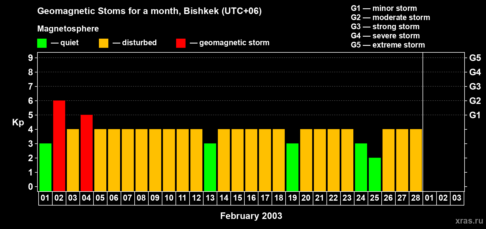 Changes in the maximum daily geomagnetic index Kp in February 2003