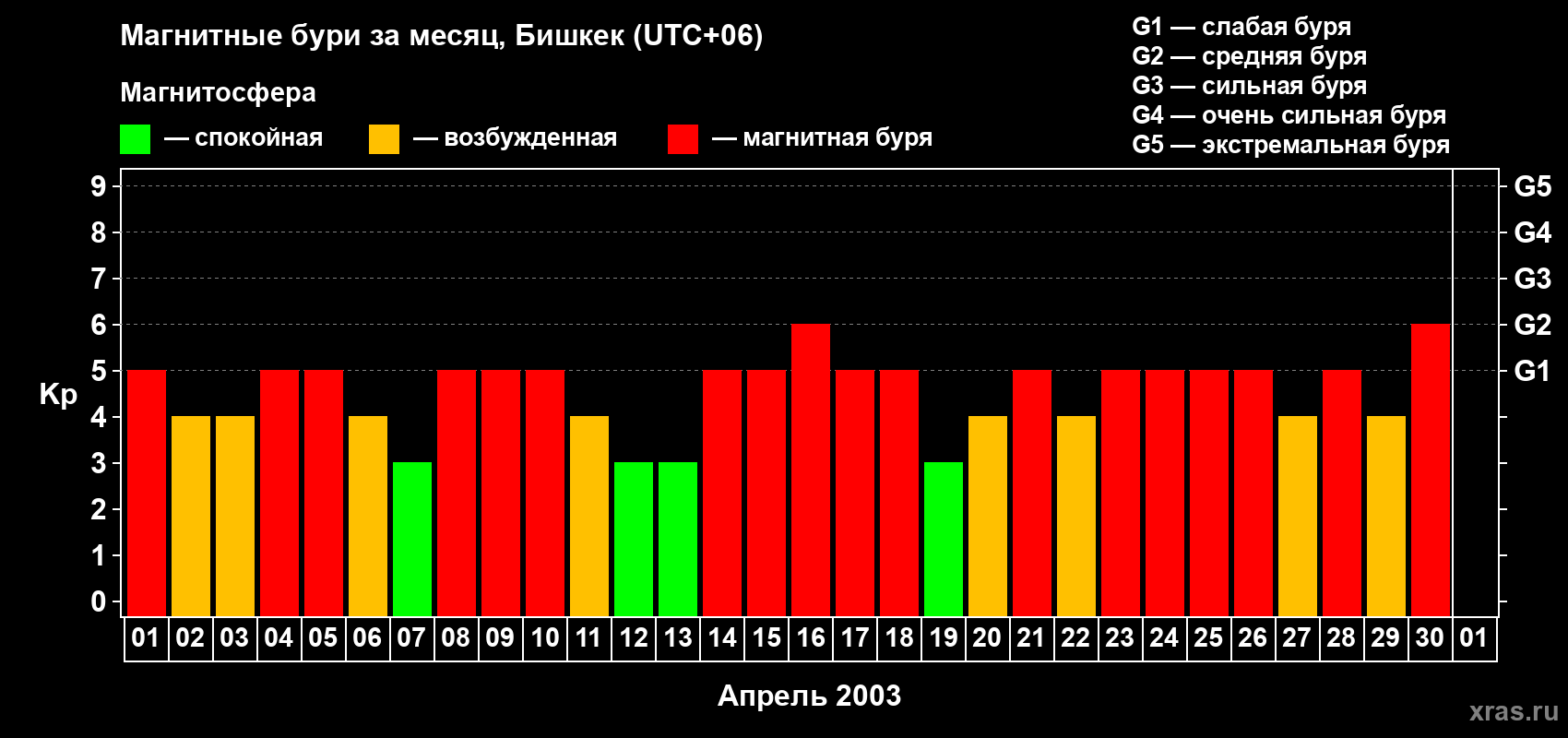 Изменения геомагнитного индекса Kp в апреле 2003 года