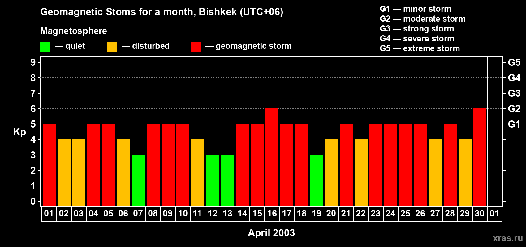 Changes in the maximum daily geomagnetic index Kp in April 2003