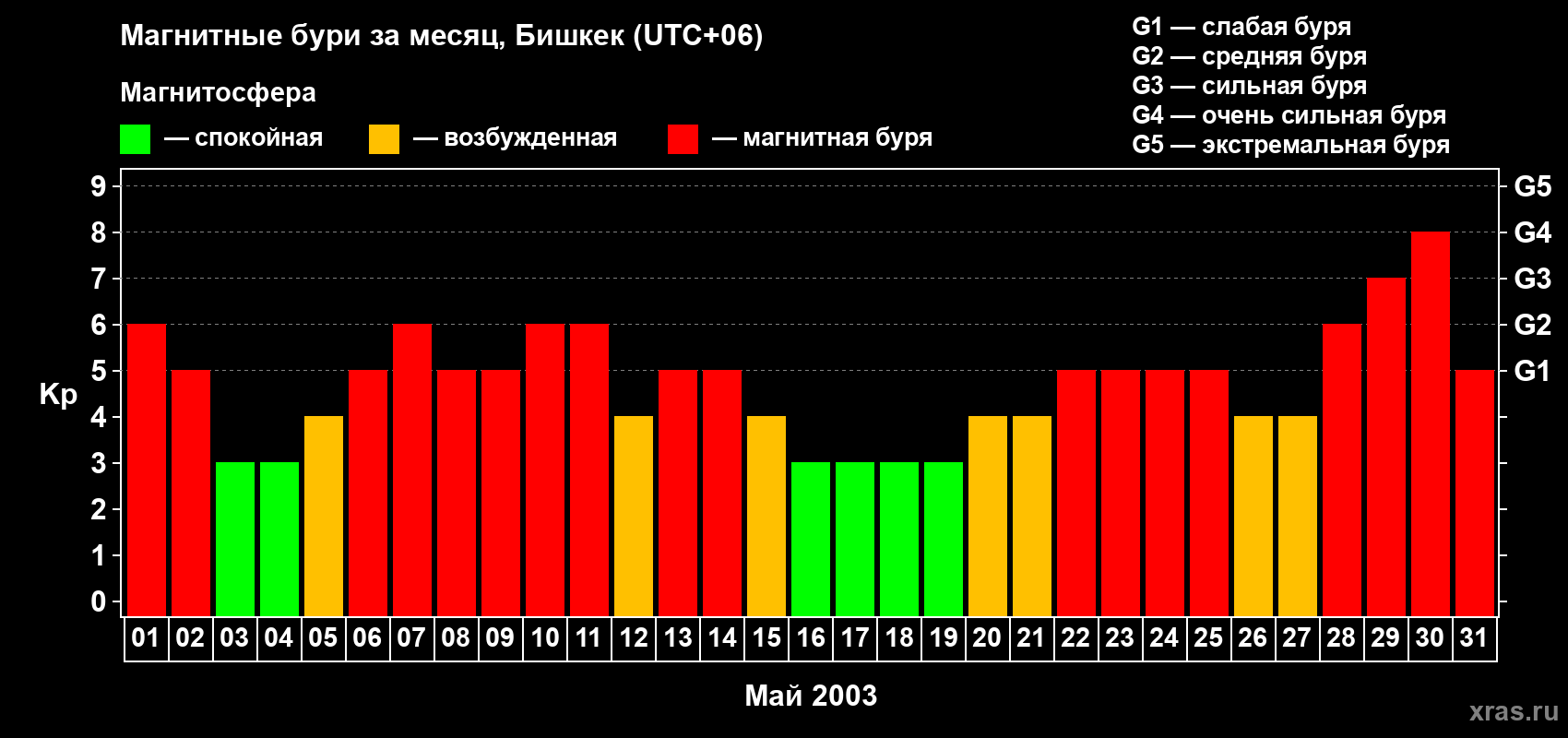 Изменения геомагнитного индекса Kp в мае 2003 года