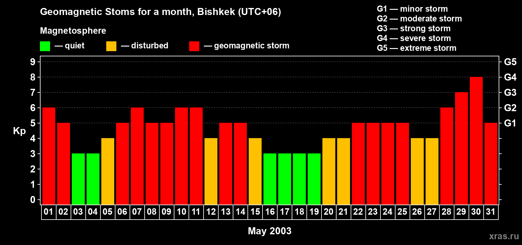 Changes in the maximum daily geomagnetic index Kp in May 2003