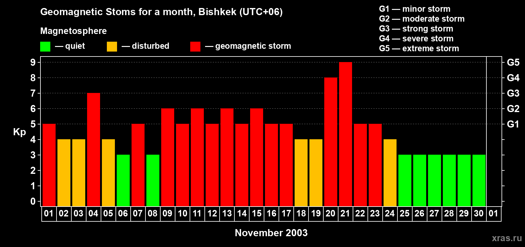 Changes in the maximum daily geomagnetic index Kp in November 2003