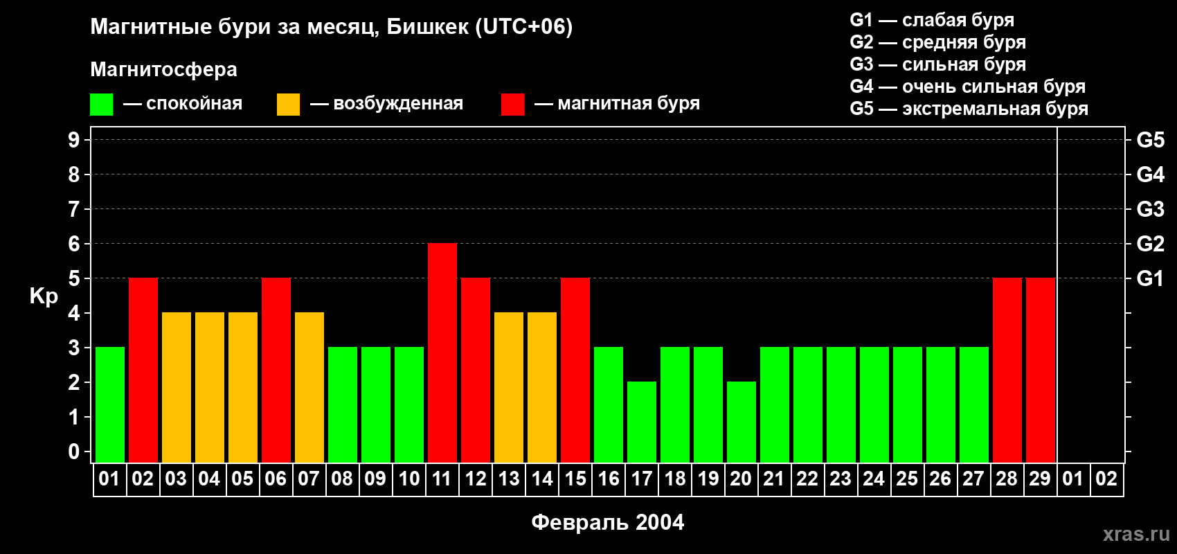 Изменения геомагнитного индекса Kp в феврале 2004 года