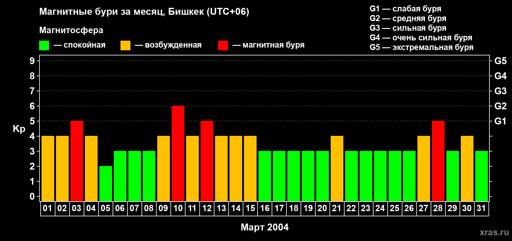 Изменения геомагнитного индекса Kp в марте 2004 года