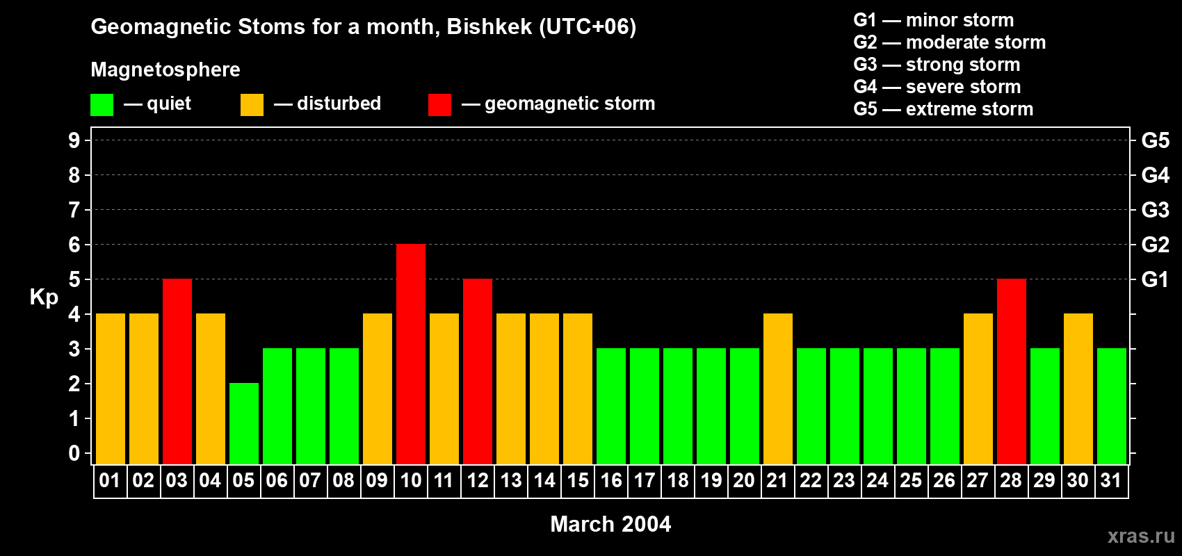 Changes in the maximum daily geomagnetic index Kp in March 2004