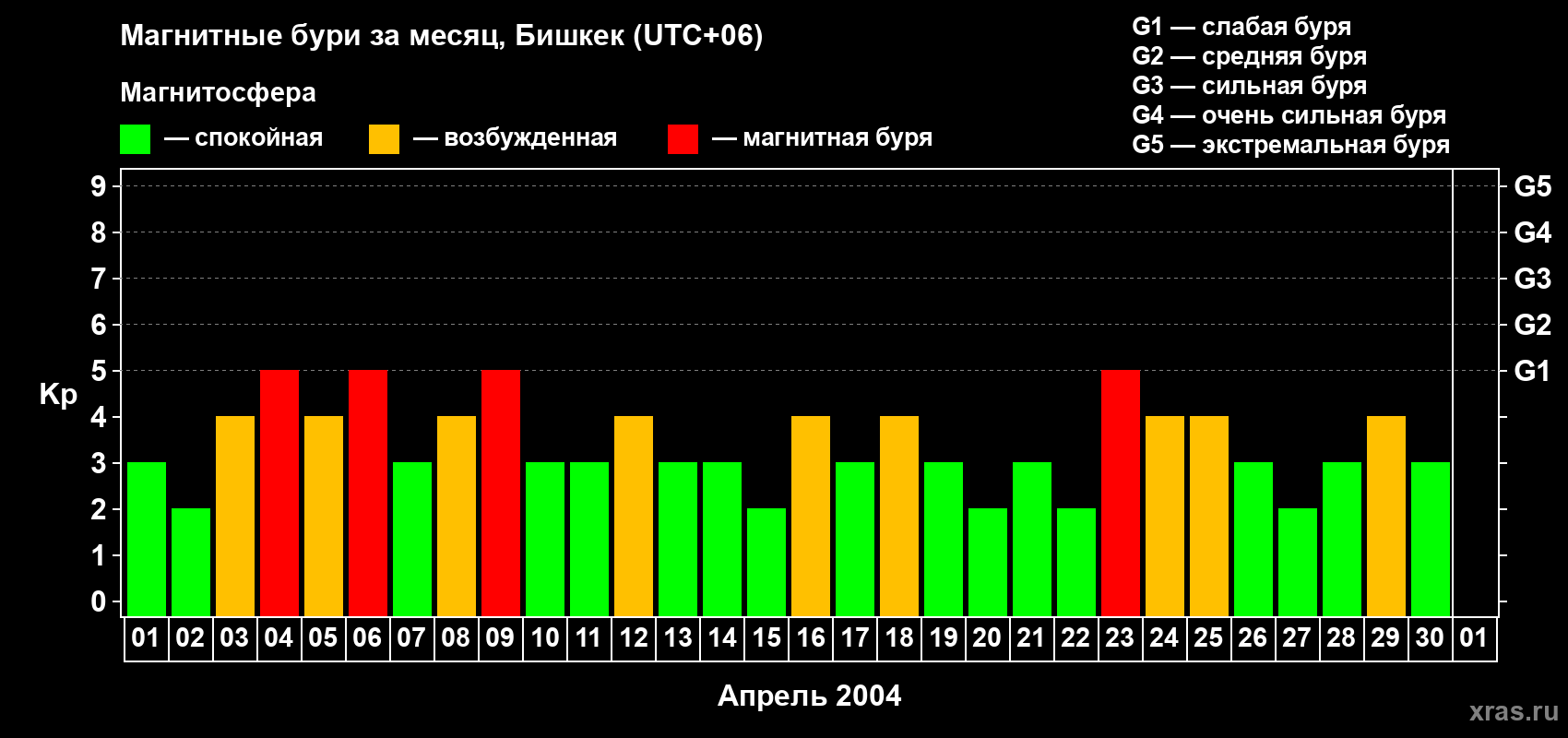 Изменения геомагнитного индекса Kp в апреле 2004 года