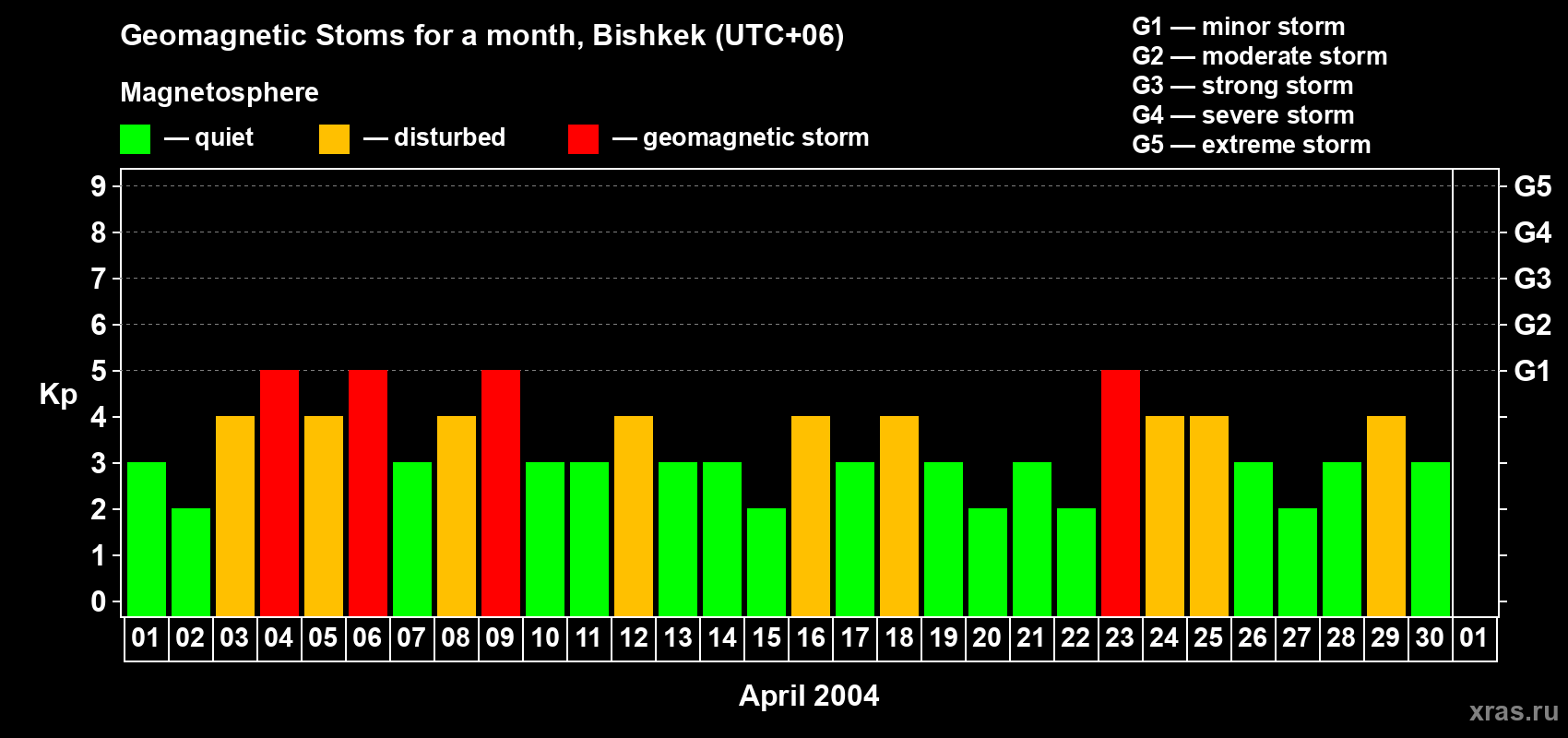 Changes in the maximum daily geomagnetic index Kp in April 2004