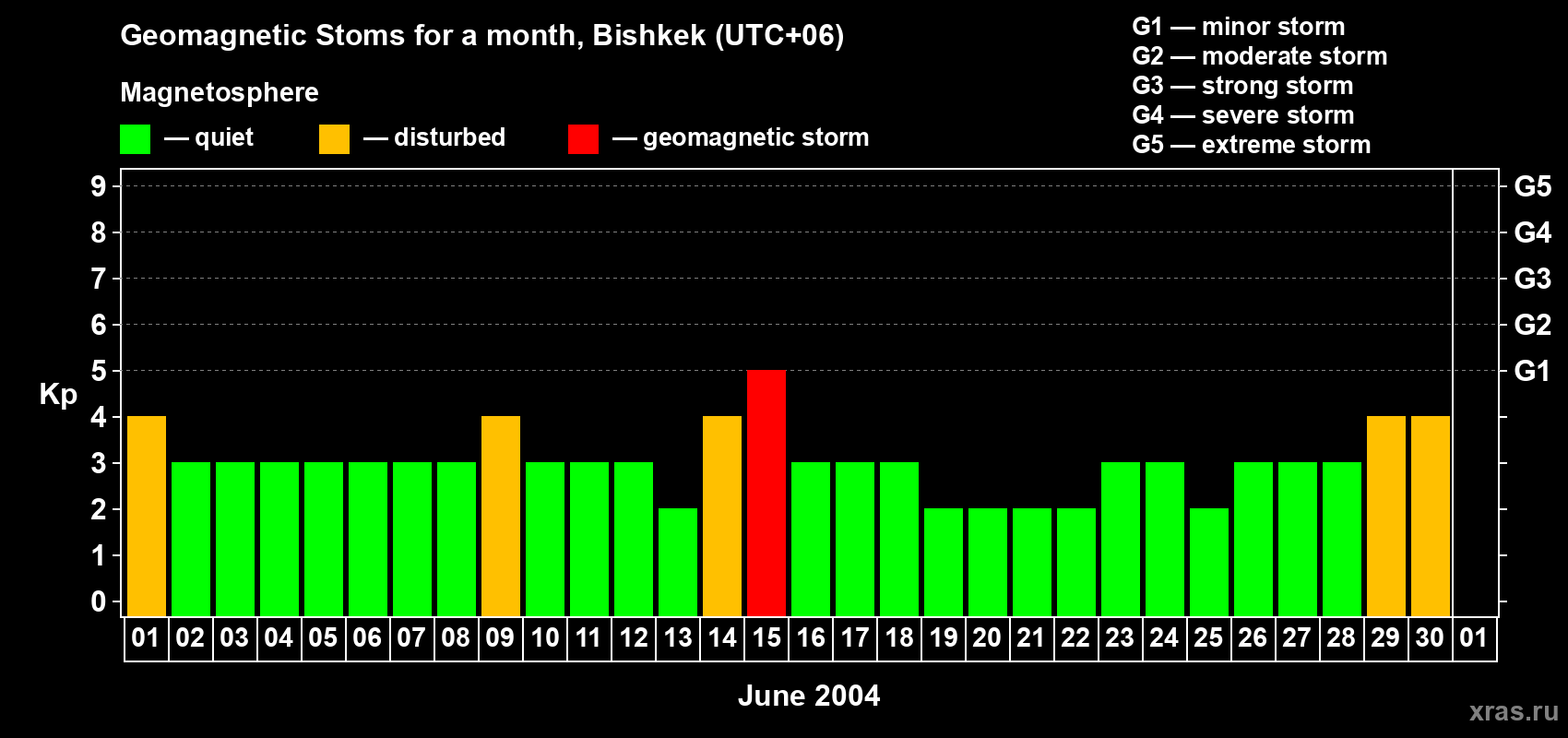 Changes in the maximum daily geomagnetic index Kp in June 2004