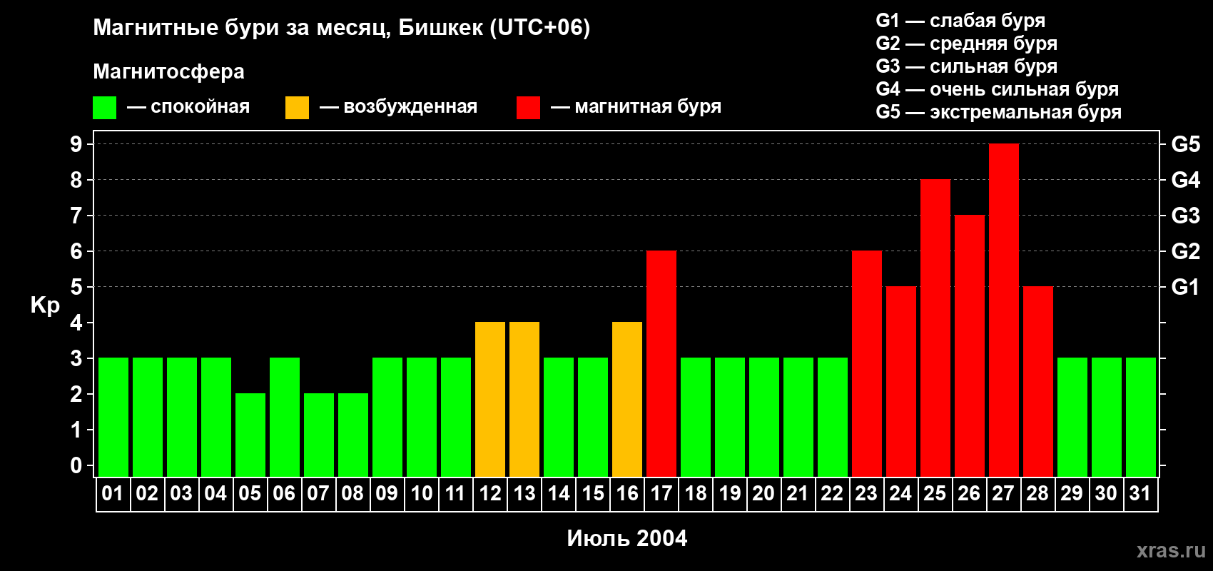 Изменения геомагнитного индекса Kp в июле 2004 года