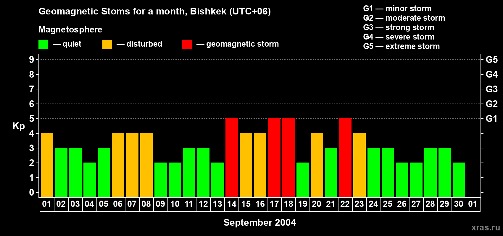 Changes in the maximum daily geomagnetic index Kp in September 2004
