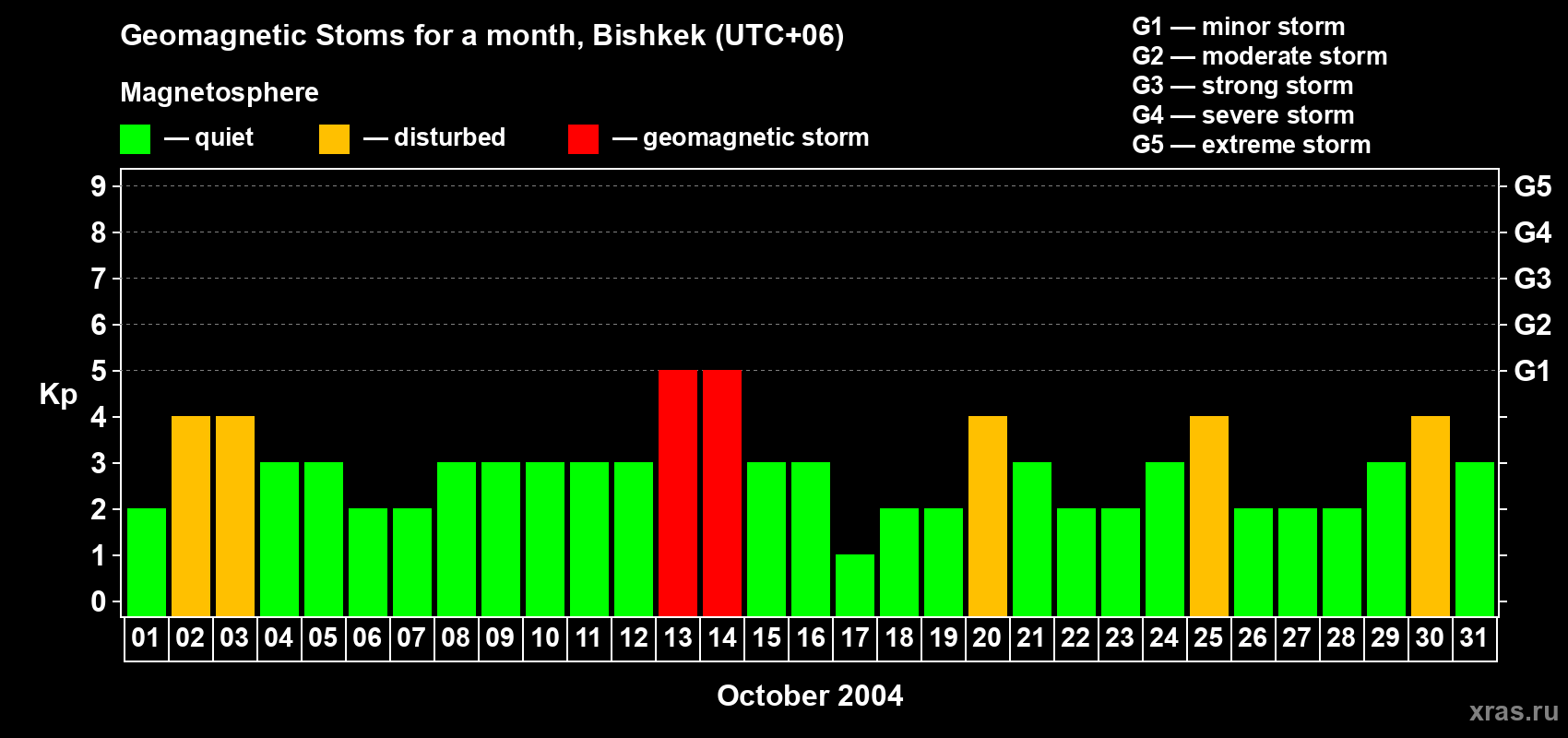 Changes in the maximum daily geomagnetic index Kp in October 2004