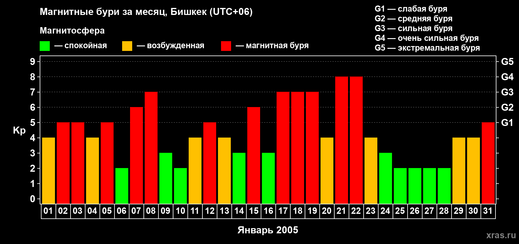 Изменения геомагнитного индекса Kp в январе 2005 года