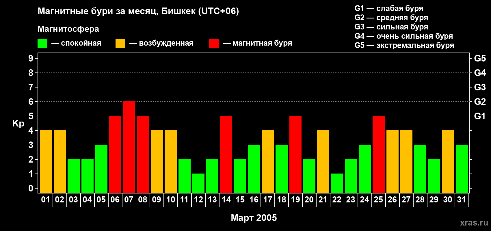 Изменения геомагнитного индекса Kp в марте 2005 года