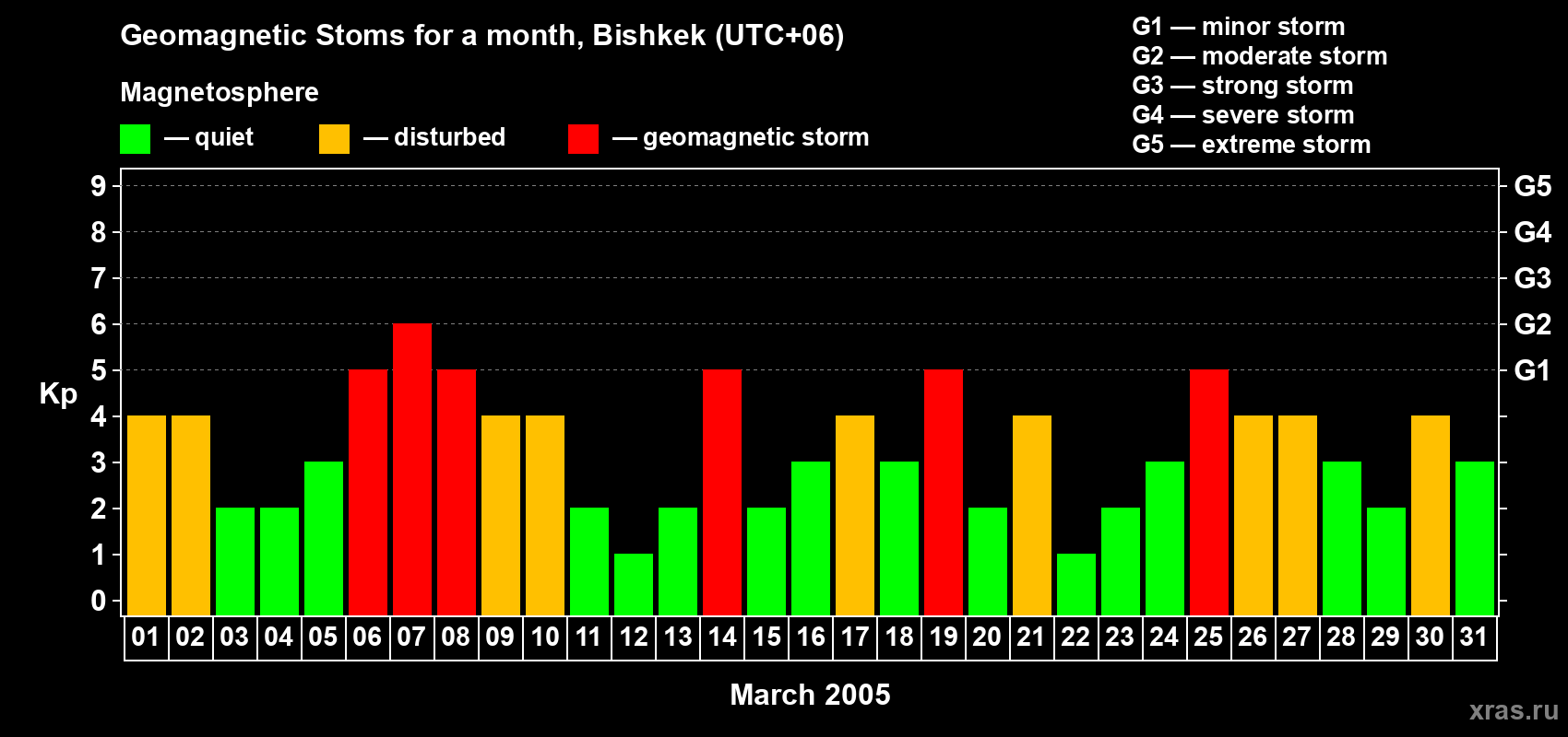 Changes in the maximum daily geomagnetic index Kp in March 2005