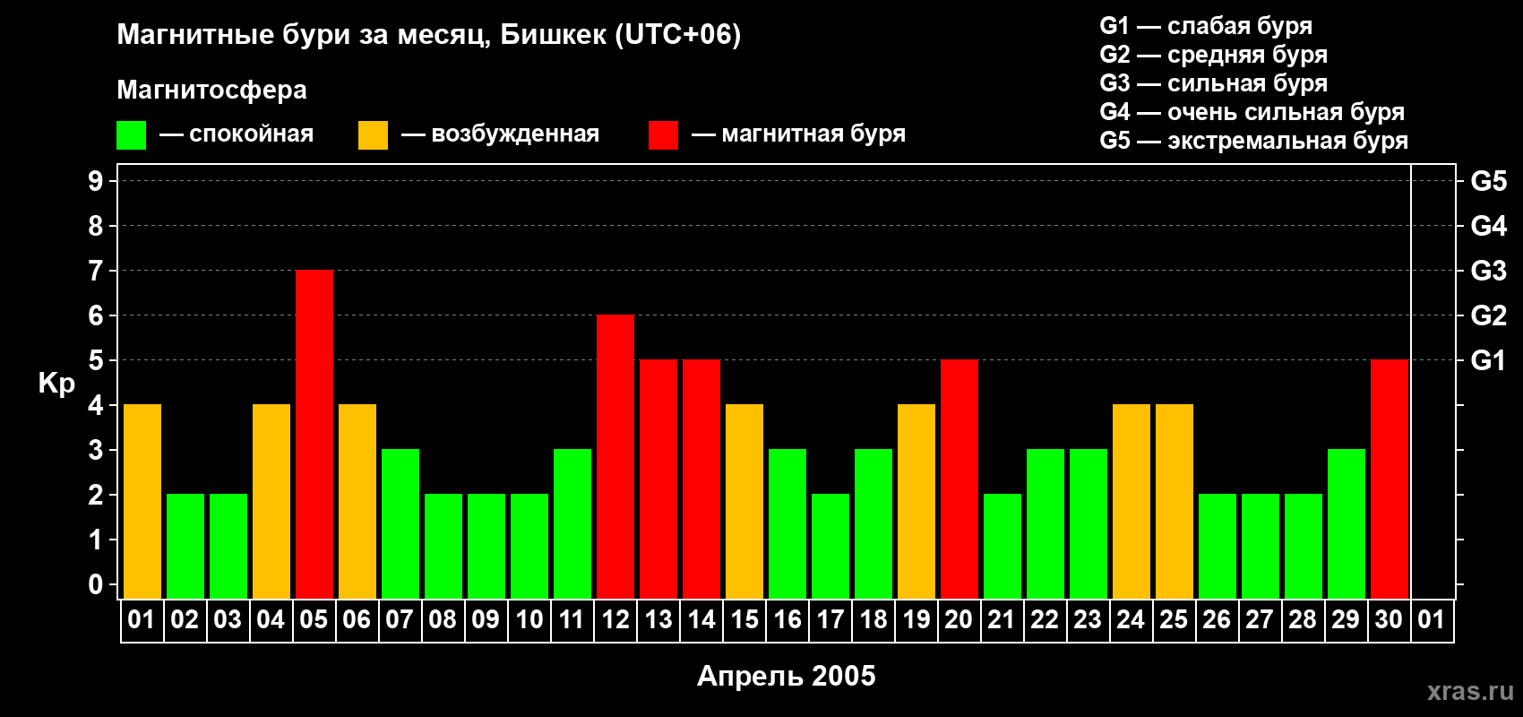 Изменения геомагнитного индекса Kp в апреле 2005 года