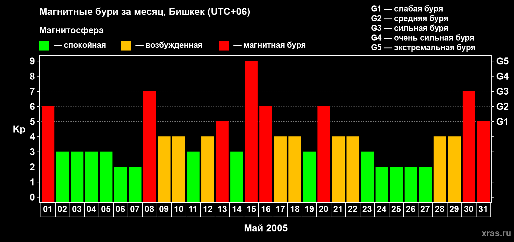 Изменения геомагнитного индекса Kp в мае 2005 года