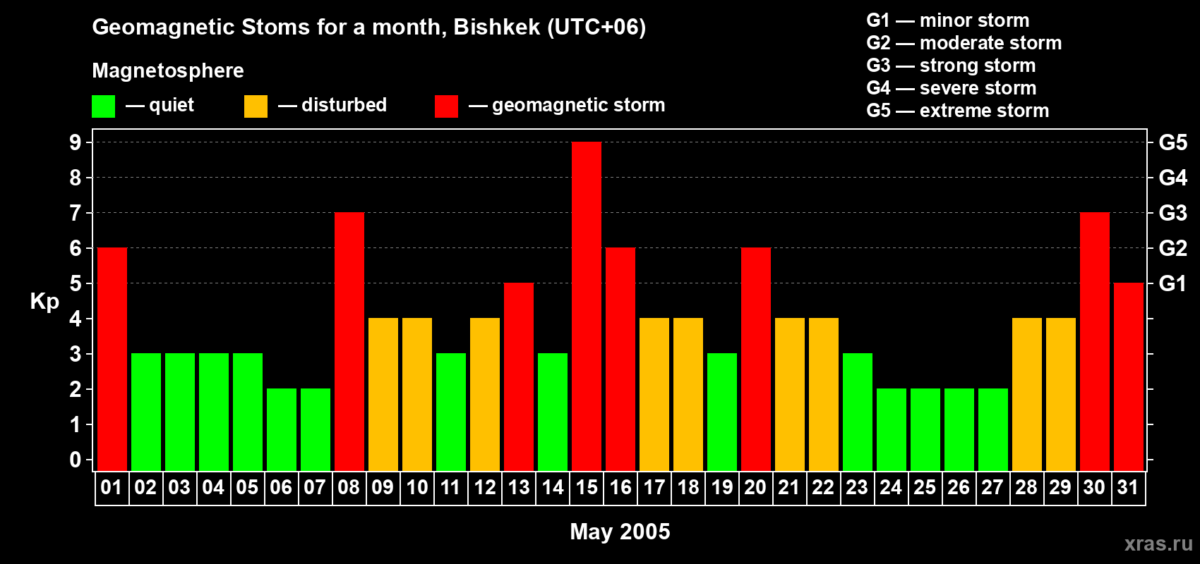 Changes in the maximum daily geomagnetic index Kp in May 2005
