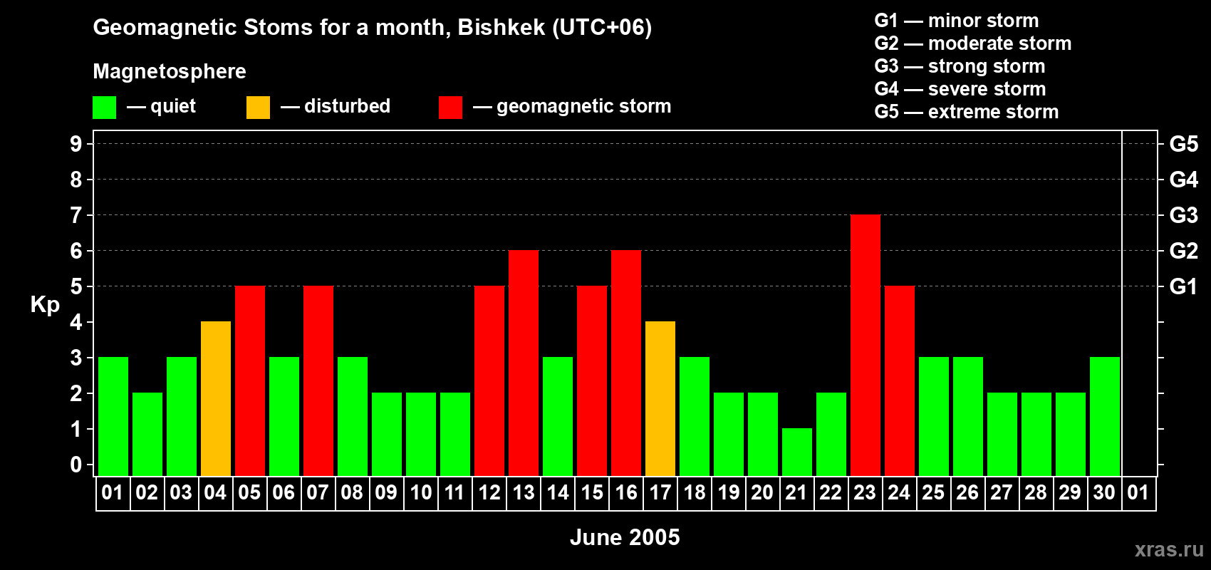 Changes in the maximum daily geomagnetic index Kp in June 2005
