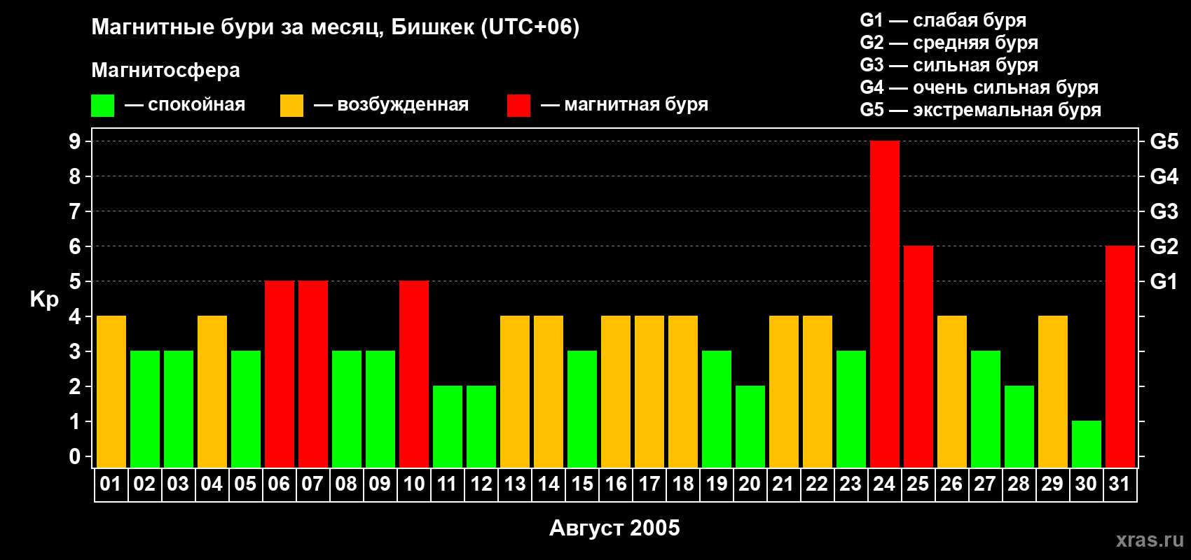 Изменения геомагнитного индекса Kp в августе 2005 года