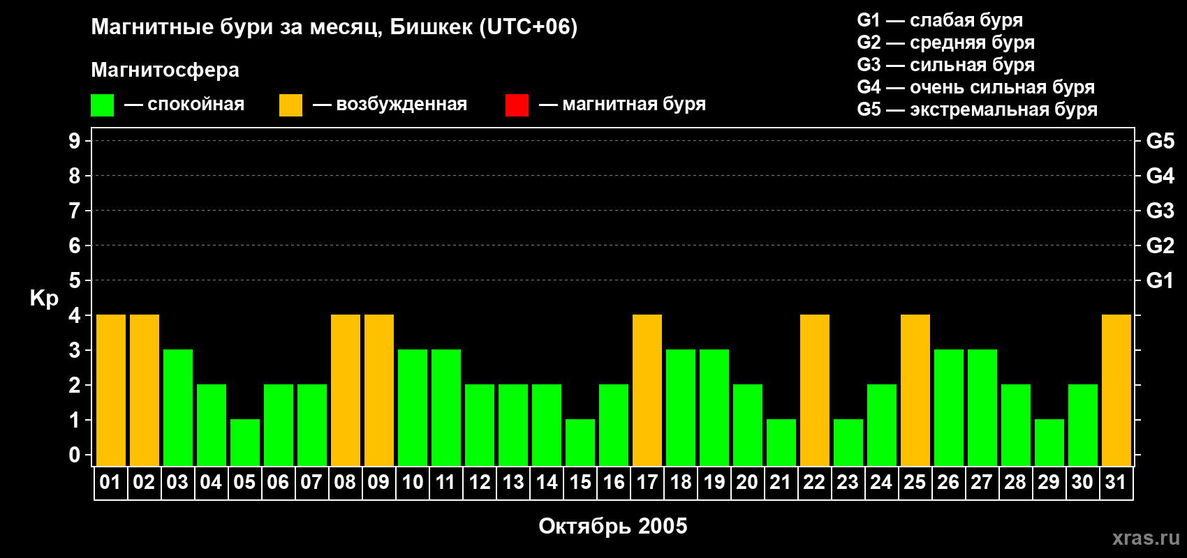 Изменения геомагнитного индекса Kp в октябре 2005 года