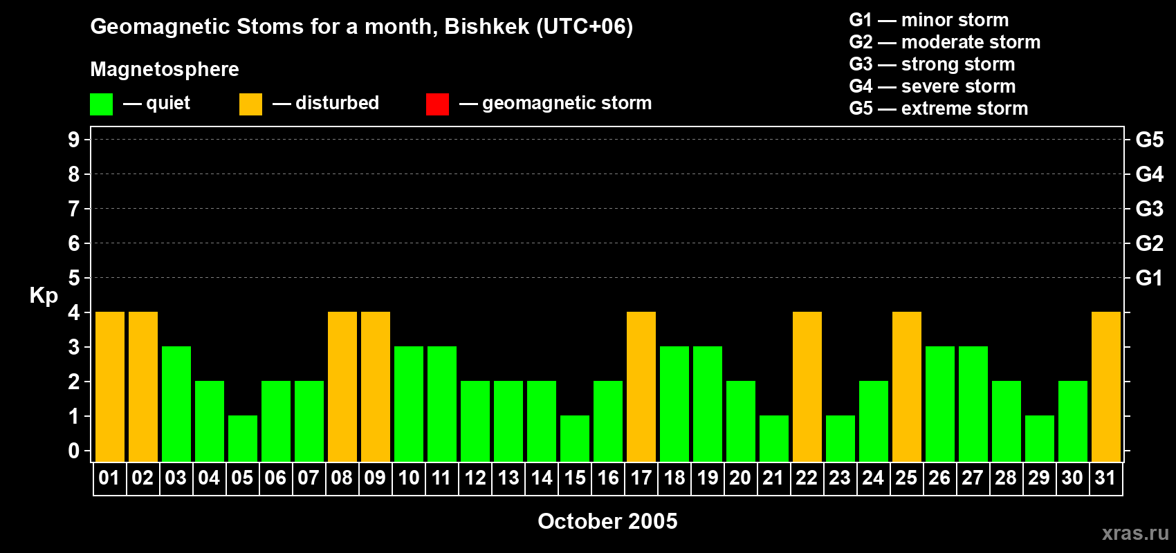 Changes in the maximum daily geomagnetic index Kp in October 2005