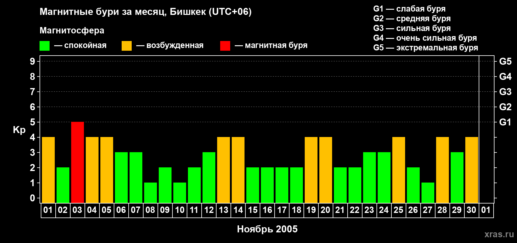 Изменения геомагнитного индекса Kp в ноябре 2005 года