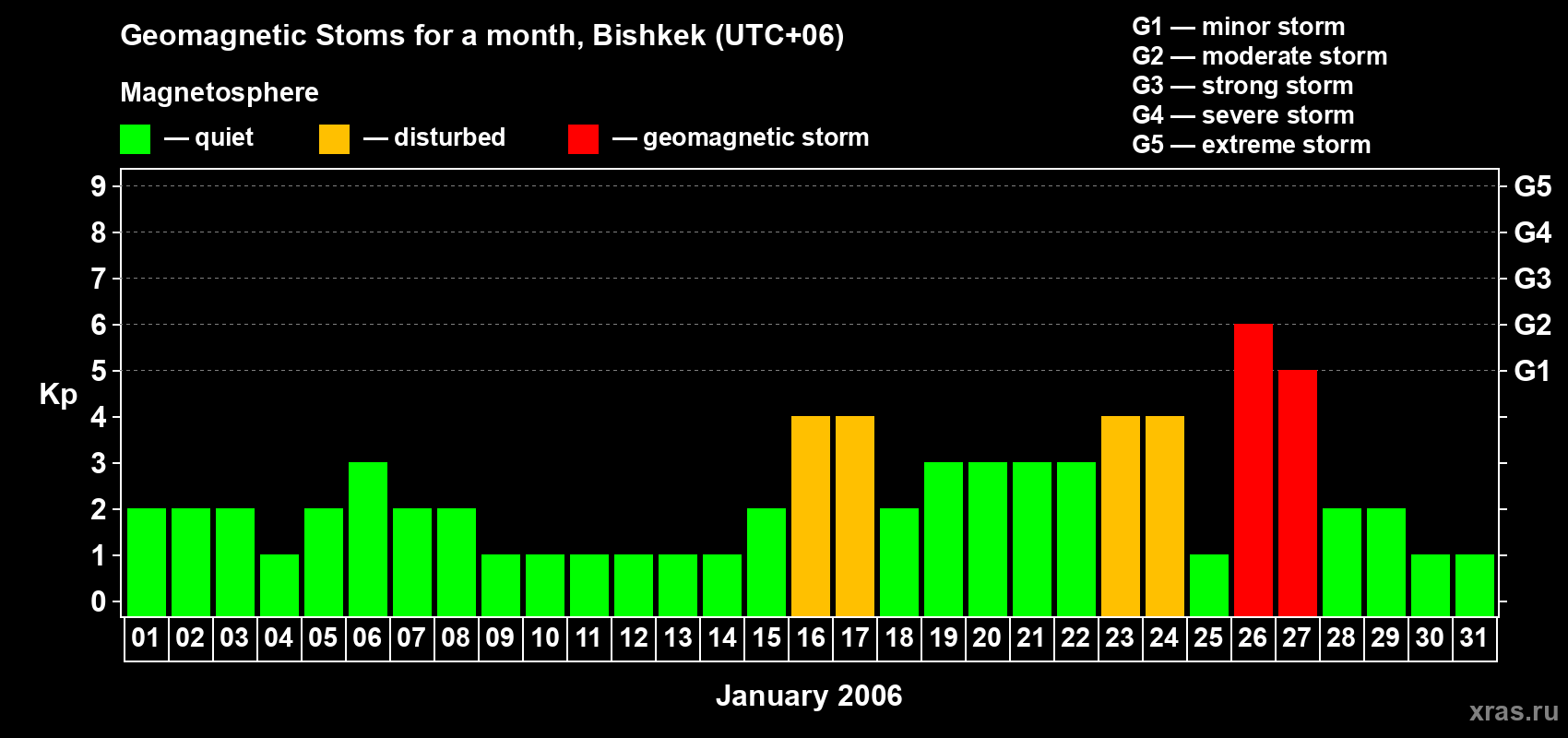 Changes in the maximum daily geomagnetic index Kp in January 2006