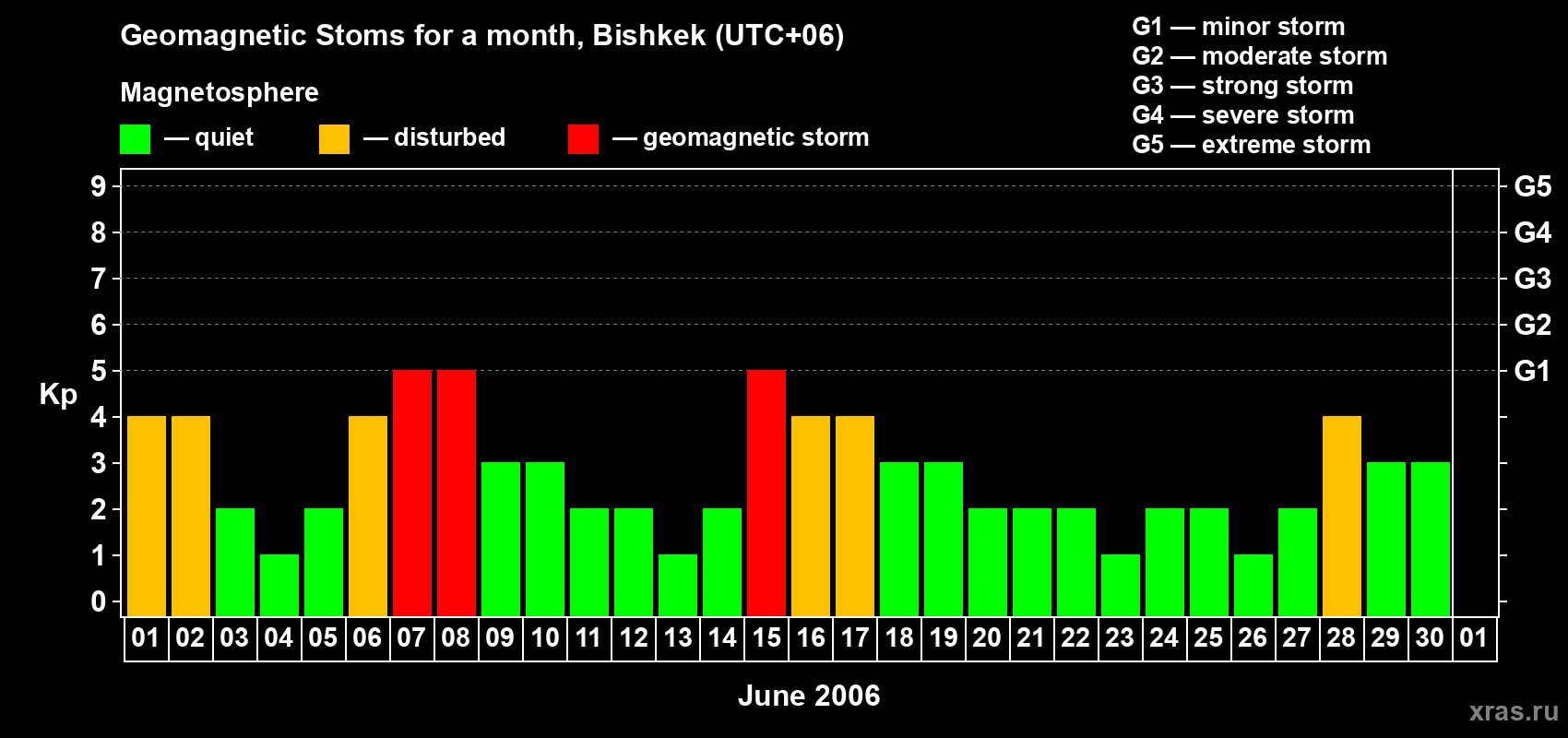 Changes in the maximum daily geomagnetic index Kp in June 2006